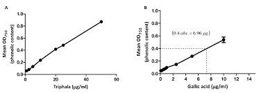 Gallic acid is used as a standard compound and the total phenols were expressed as mg/g gallic acid equivalent using the standard curve equation: Differential Cytotoxicity Of Triphala And Its Phenolic Constituent Gallic Acid On Human Prostate Cancer Lncap And Normal Cells Anticancer Research