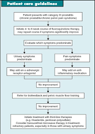 Image result for Chronic Noninfectious Prostatitis