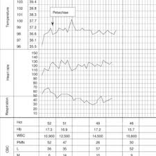 Nfant Vital Signs Chart Download Scientific Diagram