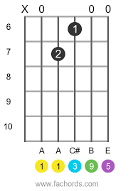 2.for every node k, node successor(k) answers for k. Aadd9 Guitar Chord Chart And Fingering