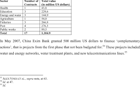 Operating as a wholly owned federal government corporation, the bank assists in financing and facilitating u.s. Projects Financed By China Exim Bank Phase 2 Download Scientific Diagram