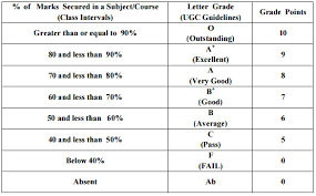 How engineering colleges calculate cgpa? Jntuh How To Calculate Sgpa Cgpa Jntu Hyderabad Computation Of Grade Point Averagae