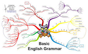 Basic English Grammar Flow Chart English Grammar English