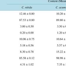 pdf nutritional and anti nutrient composition of three kola nuts cola nitida cola acuminata and garcinia kola produced in benin