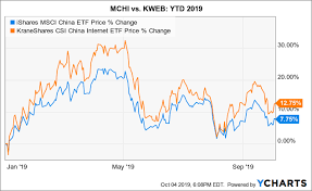 2 Etfs For A Targeted Investment In China Ishares Msci