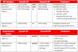 uncontrolled hypertension including hypertension emergencies