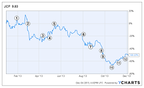 jcp stock 2013 timeline penneys race to the bottom