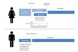 Wie müssen anträge auf elternzeit gestellt werden? Elternzeit Mehr Zeit Fur Das Kind
