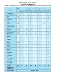 Lok Sabha Election Dates Polls To Be Held From April 11 In