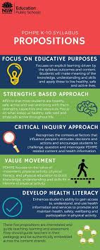 Unpacking The 5 Propositions Nsw Pdhpe K 10 Syllabus Syllabus Learn Drive Professional Learning