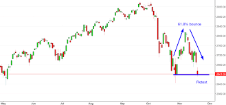 If your question likely has a right answer, is a beginner topic, you simply need help finding general intro to investing information, or if it's asking for general input on what to do with your investments then post in the daily advice thread. Stock Market Retests October 2018 Bottom What S Next The Market Oracle