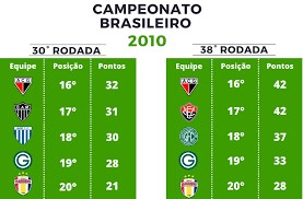 Com o guia brasileirão 2010, você acompanha a classificação, a tabela e as estatísticas do brasileirão, além de poder acessar dados sobre a história da competição, clubes e regulamento. Desde 2006 Dos 52 Clubes Que Figuraram No Z 4 Na 30Âª Rodada Da Serie A So 10 Conseguiram Escapar Brasileirao Serie A Ge