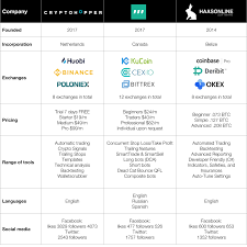 According to our research, holly 2.0 is the most aggressive stock trading bot and provides the best trading returns of 33% per year. Making Money On Downward Crypto Market Trading Bots By Nick Avramov Medium