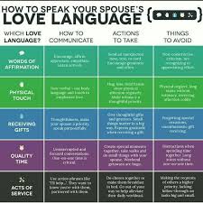 Good Information Love Languages Also Good To Understand In Parenting Love Lovelanguages Communication In 2020 Love Languages 5 Love Languages Five Love Languages