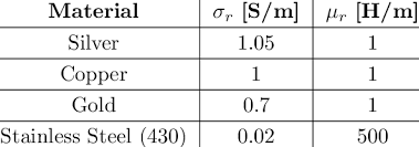 Conductivity And Magnetic Permeability Constants For