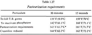 Pasteurization Definition Need Standards And Process Milk