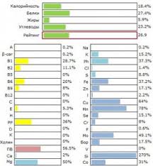 Kokie maisto produktai yra sudėtingi angliavandeniai? Kiek AngliavandeniÅ³ GrikiÅ³ Banginiu Bsu Grikiai Kiek BaltymÅ³ RiebalÅ³ Ir AngliavandeniÅ³ Yra Virtos Ir Sausos