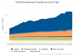 Carbon dioxide that planes, cars, factories, etc. Climate Change The Carbon Footprint Global Footprint Network