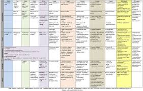 Image Result For Development Chart Occupational Therapy