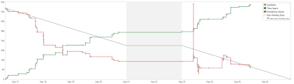 5 next there is this story point burndown chart also a