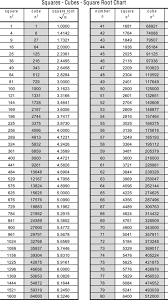 Process of finding anti derivatives is called integration. Cube Root Table Math Formula Chart Studying Math Square Roots