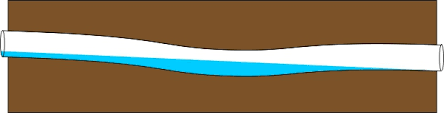 Collapsed sewer lines are commonly the end result of several types of untreated sewer line problems. Trenchless Sewer Sag Repair American West Construction