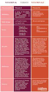 Difference Between Vitamin K And K2 Difference Between