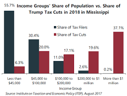 In Mississippi 37 1 Percent Of Trumps Proposed Tax Cuts Go