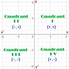 What is a quadrant on a graph? What Is The Order Of Quadrants In A Graph Socratic