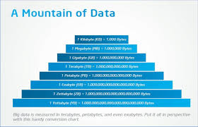 Big Data Is Measured In Peta Bytes Or Higher Intel 2013