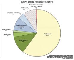 population syrian civil war