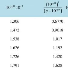 Effect Of Nacl Concentration On The Solubility Of Benzoic Acid In Water Download Table