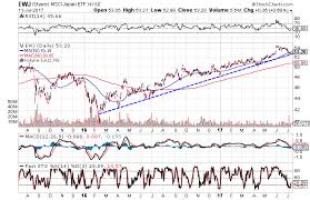 3 charts suggest bullishness on turkey japan and india