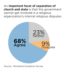 No, the phrase has existed since centuries before jefferson, but today its meaning has been taken out. New Survey Finds Widespread Support For Letting Church Not State Control Internal Religious Direction Becket