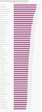 Oklahoma Teachers Among The Uss Lowest Paid