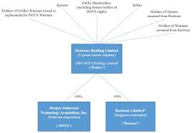 Members can shop on web or mobile for new and used luxury merchandise. F 4 A 1 Ff42018a4 Dotaholdings Htm Amendment No 4 To Form F 4 As