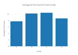 average iq test score for each grade bar chart made by