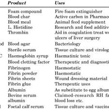 Check spelling or type a new query. Uses Of Animal Blood In Various Industries Download Table