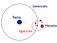 Resultado de imagen de epiciclos y deferentes