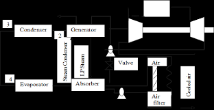 The part load efficiency of the open cycle plant decreases rapidly as the considerable percentage of power developed by the turbine is used to drive the compressor. Addthis Sharing Buttons Share To Facebook Facebookshare To Twitter Twittershare To Linkedin Linkedinshare To Mendeley Mendeleyshare To Researchgate Researchgateshare To Citeulike Citeulikeshare To Email Emailshare To Google Translate