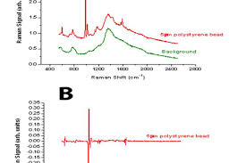 In this work 26 proteins of different structure, function and properties are investigated by raman spectroscopy with 488, 532 and 1064 nm laser lines. Raman Spectroscopy And Cancer Cells European Pharmaceutical Review