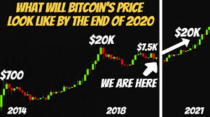 Could this be a new begging in bitcoins price? Realistic Bitcoin Price Prediction By The End Of 2020 Youtube