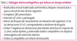 En estos casos generalmente se asocia una emoción y un factor desencadenante (calor, cansancio, estrés. Fapap Sincope En La Infancia