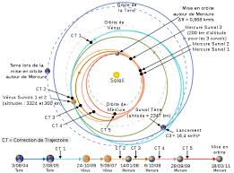 La terre accomplit un tour sur ellemême, d'ouest en est (sens direct), par rapport au système de référence céleste (jour stellaire ou jour sidéral) en un petit peu moins de, s, soit h min, s. Mercure Planete Wikipedia