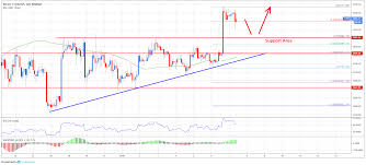 Bitcoin failed to stay above the $36,500 support zone and extended its decline. Bitcoin Price Analysis Jan 7 Btc Could Dip And Rip Above 4 100