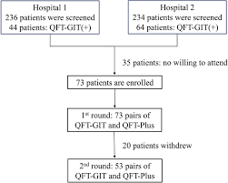 We did not find results for: Cd4 Response Of Quantiferon Tb Gold Plus For Positive Consistency Of Latent Tuberculosis Infection In Patients On Dialysis Scientific Reports