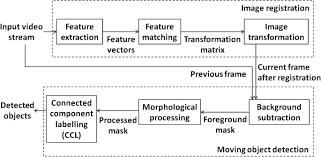 Spi uav drone uav uas detectors are generally lightweight solutions. Real Time Implementation Of Moving Object Detection In Uav Videos Using Gpus Springerlink
