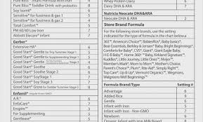 Baby Brezza Formula Chart Similac Pro Advance Best Picture