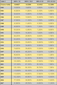 Why Collectible Vs Bullion Surviving Global Recession