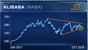 alibaba and tencent are at a make or break level charts suggest